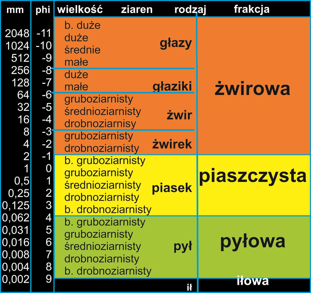 SEDYMENTOLOGIA, CECHY TEKSTURALNE OSADÓW ziarno, uziarnienie, interpretacja