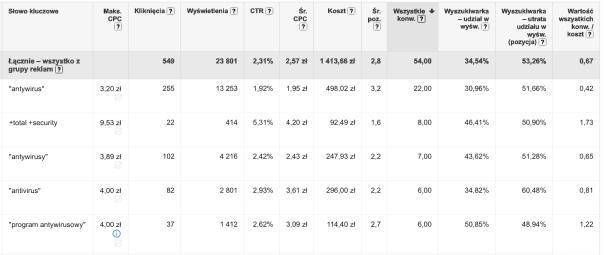 Są to słowa kluczowe wchodzące w skład jednej z grup reklam. Jak widzisz, każde ze słów ma swój udział w wyświetleniach oraz indywidualnie wyliczony stosunek wartości konwersji do kosztu.