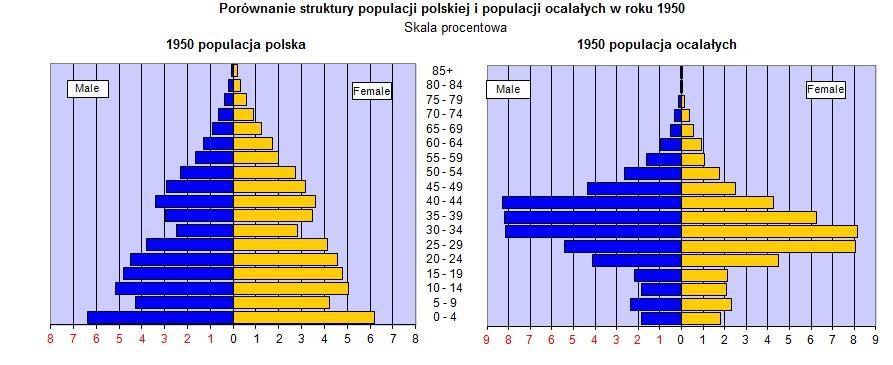 WYKRES III: PORÓWNANIE PIRAMIDY WIEKU DLA OGÓŁU SPOŁECZEŃSTWA POLSKIEGO ORAZ SPOŁECZNOŚCI OCALAŁYCH W PRZELICZENIU NA ROK 1950.