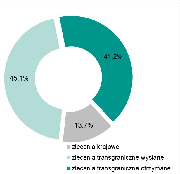 III kwartale 2018 r. Źródło: opracowanie własne Wykres 14. Udział procentowy poszczególnych kategorii zleceń, tj.