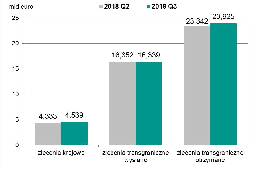 System Euro Elixir Wartość zleceń zrealizowanych w systemie Euro Elixir w podziale na zlecenia krajowe, transgraniczne