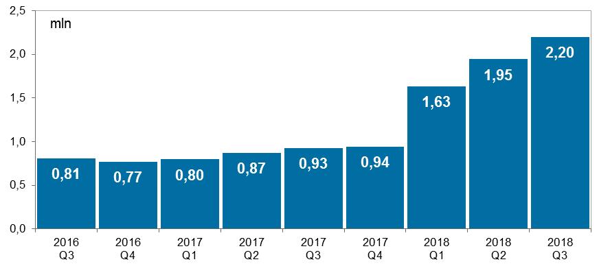 System BlueCash Wykres 35. Liczba zleceń w systemie BlueCash w kolejnych kwartałach od III kwartału 2016 r. Źródło: Dane Blue Media S.A. W III kwartale 2018 r.