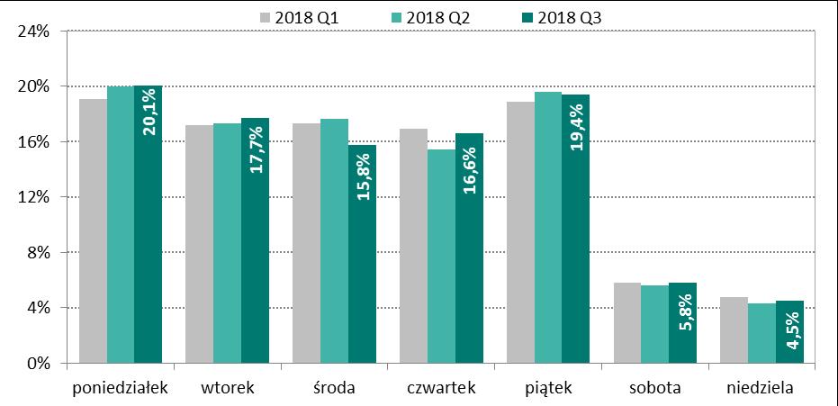 najwięcej zleceń zostało rozliczonych w poniedziałki (20,1%) i piatki (19,4%). W pozostałe dni robocze tygodnia udział zleceń wahał się w przedziale od 15,8 do 17,7%.