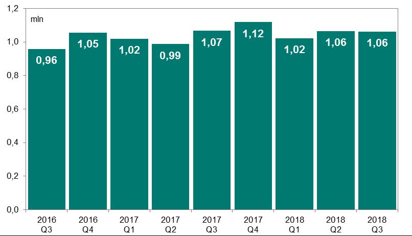 System SORBNET2 Wykres 4. Liczba zleceń w systemie SORBNET2 w kolejnych kwartałach od III kwartału 2016 r.