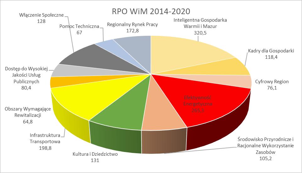 4. Ogólne informacje dotyczące sposobu finansowania, metody obliczania wkładu Funduszy. RPO WiM 2014-2020 jest programem dwufunduszowym finansowanym ze środków EFRR i EFS.