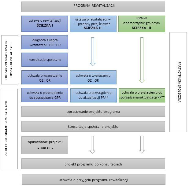 Poniżej, na schemacie zaprezentowano uwarunkowania prawne postępowania w ramach tworzenia programów rewitalizacji w zależności od wybranego przez gminę wariantu uchwalenia PR.