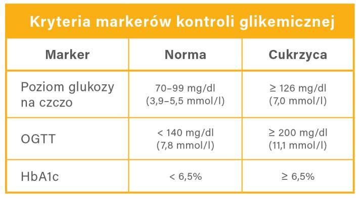 Po zjedzeniu posiłku węglowodany (z wyjątkiem błonnika pokarmowego) wchłaniane są z jelita do krwiobiegu, powodując przejściowy wzrost stężenia glukozy we krwi.