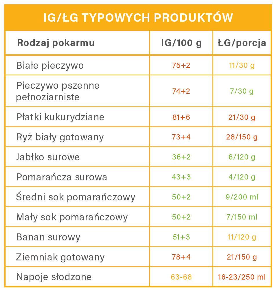 pokarmy o niskim IG ( 55) Spożywanie pokarmów o niskim IG, zamiast pokarmów o wysokim IG, ma pozytywny wpływ na utrzymanie stosunkowo niskiego poziomu glukozy po posiłku i związanego z tym