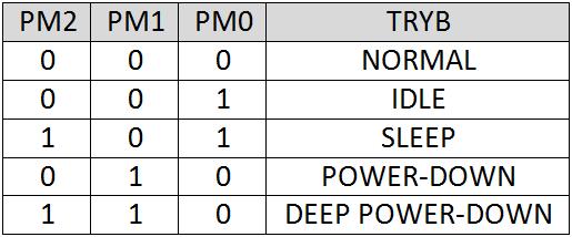 Obniżony pobór mocy - rejestry kontrolno-sterujące Rejestr umożliwiający sterowanie trybami obniżonego poboru mocy to: PCON Power Control wybór trybu pracy PCONP Power Control for Peripherals