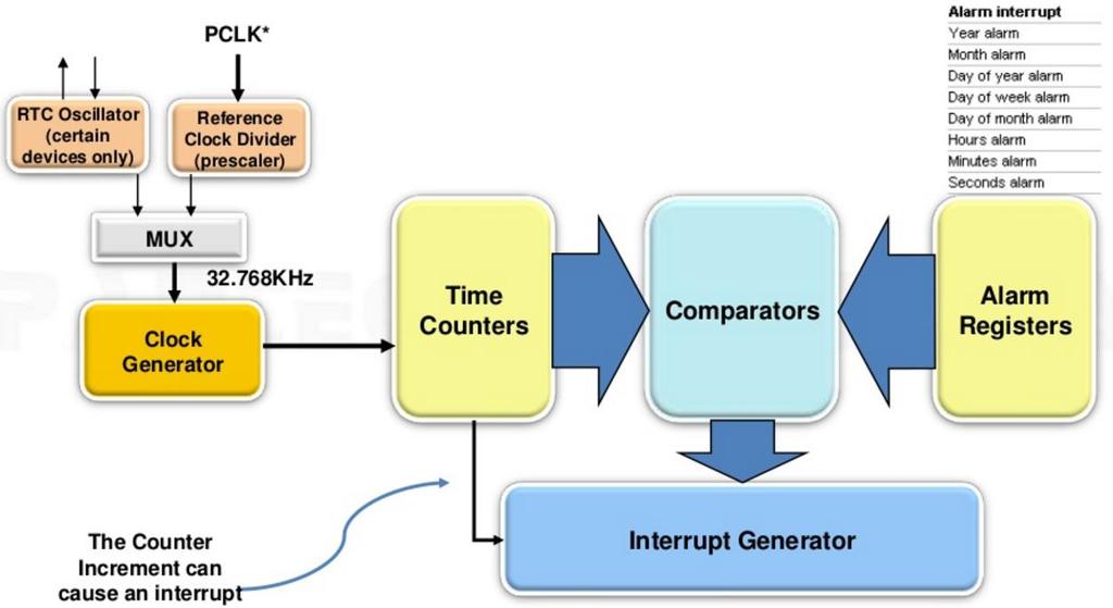 25 RTC Real Time Clock -