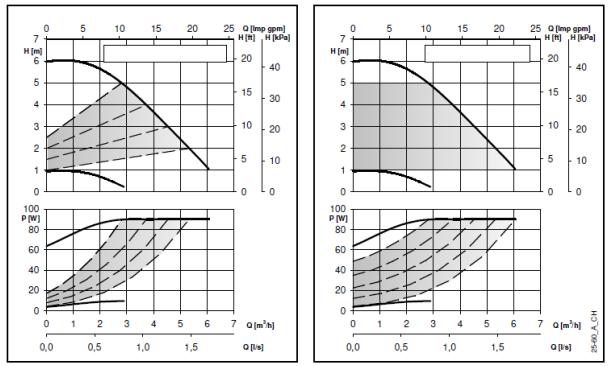 Krzywe parametrów pracy i dane techniczne ecocirc XL-XLplus 25-60 (B) Parametry pracy dotyczą cieczy o gęstości ρ = 1.0 Kg/dm 3 i lepkości kinematycznej ν = 1 mm 2 /sek.