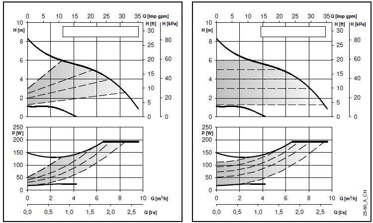 Krzywe parametrów pracy i dane techniczne ecocirc XL-XLplus 25-80 Parametry pracy dotyczą cieczy o gęstości ρ = 1.0 Kg/dm 3 i lepkości kinematycznej ν = 1 mm 2 /sek.