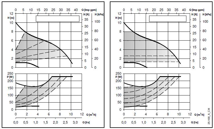 Krzywe parametrów pracy i dane techniczne ecocirc XL-XLplus 25-100 Parametry pracy dotyczą cieczy o gęstości ρ = 1.0 Kg/dm 3 i lepkości kinematycznej ν = 1 mm 2 /sek.