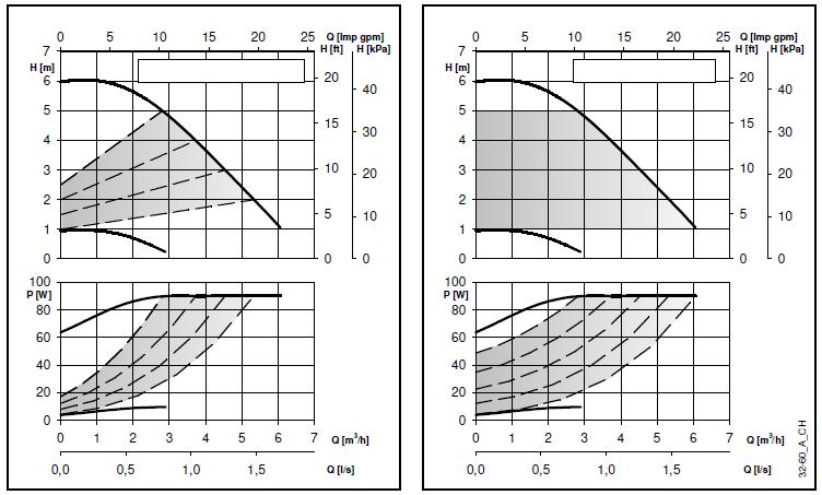 Krzywe parametrów pracy i dane techniczne ecocirc XL-XLplus 32-60 (B) Parametry pracy dotyczą cieczy o gęstości ρ = 1.0 Kg/dm 3 i lepkości kinematycznej ν = 1 mm 2 /sek.