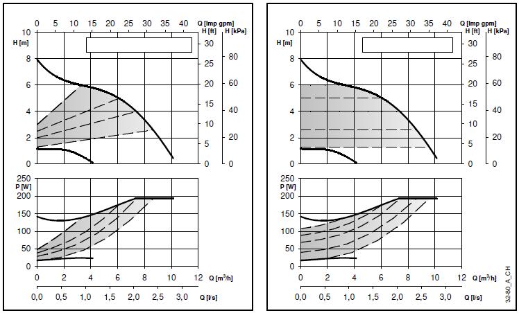 Krzywe parametrów pracy i dane techniczne ecocirc XL-XLplus 32-80 (B) Parametry pracy dotyczą cieczy o gęstości ρ = 1.0 Kg/dm 3 i lepkości kinematycznej ν = 1 mm 2 /sek.