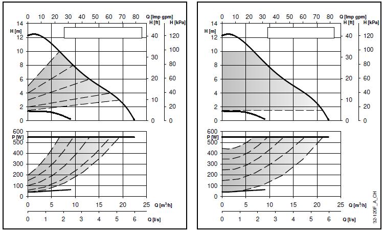 Krzywe parametrów pracy i dane techniczne ecocirc XL-XLplus 32-120 F (B) Parametry pracy dotyczą cieczy o gęstości ρ = 1.0 Kg/dm 3 i lepkości kinematycznej ν = 1 mm 2 /sek.
