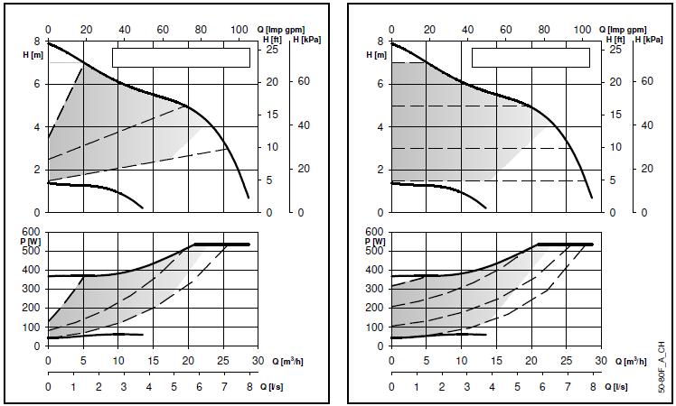 Krzywe parametrów pracy i dane techniczne ecocirc XL-XLplus 50-80 F (B) Parametry pracy dotyczą cieczy o gęstości ρ = 1.0 Kg/dm 3 i lepkości kinematycznej ν = 1 mm 2 /sek.