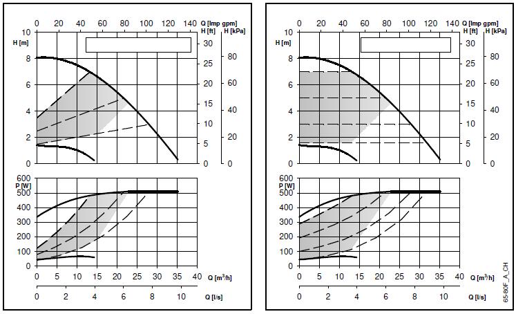 Krzywe parametrów pracy i dane techniczne ecocirc XL-XLplus 65-80 F (B) Parametry pracy dotyczą cieczy o gęstości ρ = 1.0 Kg/dm 3 i lepkości kinematycznej ν = 1 mm 2 /sek.