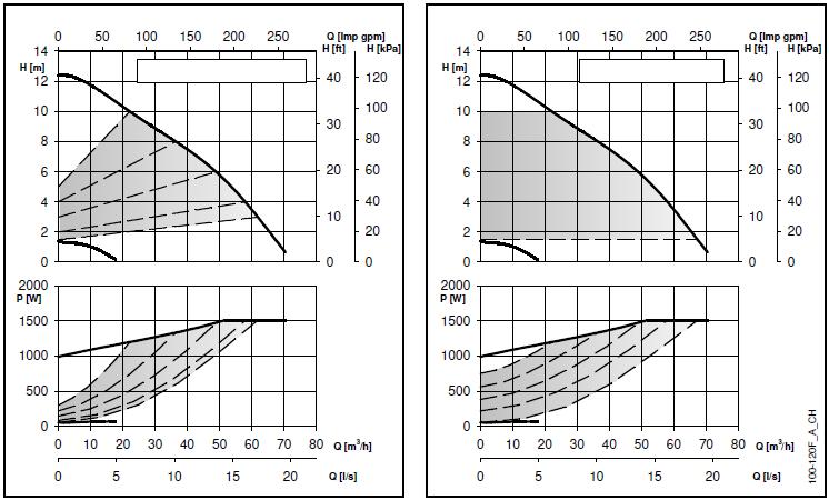 Krzywe parametrów pracy i dane techniczne ecocirc XL-XLplus 100-120 F Parametry pracy dotyczą cieczy o gęstości ρ = 1.0 Kg/dm 3 i lepkości kinematycznej ν = 1 mm 2 /sek.