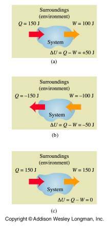 Pierwsza zasada termodynamiki Q U+ W Q>0 Układ obiera cieło W<0 W>0 Przemiany gazowe Przejście gazu ze stanu określonymi arametrami,v, do stanu określonego arametrami,v, może odbywać się o różnych