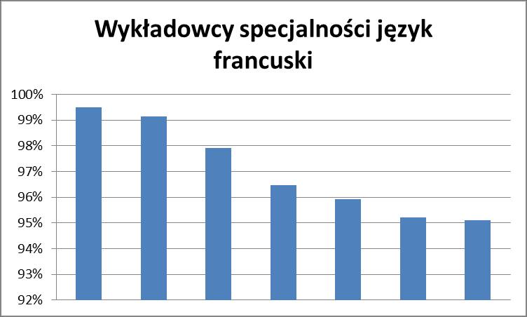 4. Specjalność język francuski Wszystkie osoby uzyskały średnią ocenę