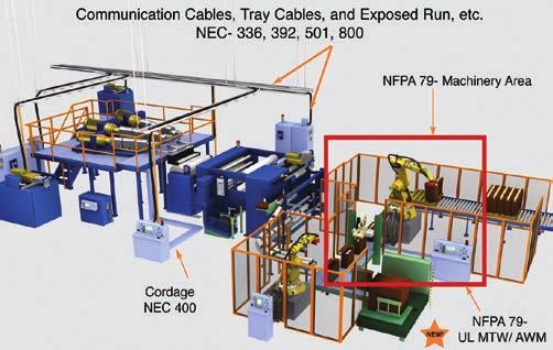 Tabela 29-2: NFPA stosowanie kabli i przewodów w instalacjach przemysłowych w USA (część 1) Tabele techniczne T29 Używanie przewodów z aprobatą UL NFPA 79 - amerykańskie standardy elektryczne USA s