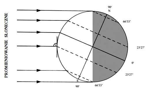 Zadanie 22. (2 p.) 90 N 66 33ʹ 23 27ʹ 0 23 27ʹ S 90 66 33ʹ Na podstawie rysunku i własnej wiedzy uzupełnij poniższe zdania. 1. Rysunek przedstawia oświetlenie Ziemi w dniu.... 2. Słońce góruje w zenicie nad.