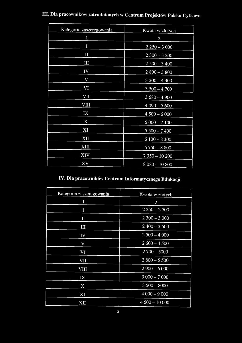 III. Dla pracowników zatrudnionych w Centrum Projektów Polska Cyfrowa Kategoria zaszeregowania Kwota w złotych 1 2 I 2 250-3 000 II 2 300-3 200 III 2 500-3 400 IV 2 800-3 800 V 3 200-4 300 VI 3 500-4