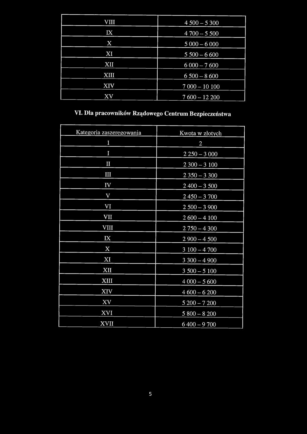 VIII 4 500-5 300 IX 4 700-5 500 X 5 000-6 000 XI 5 500-6 600 XII 6 000-7 600 XIII 6 500-8 600 XIV 7 000-10 100 XV 7 600-12 200 VI.