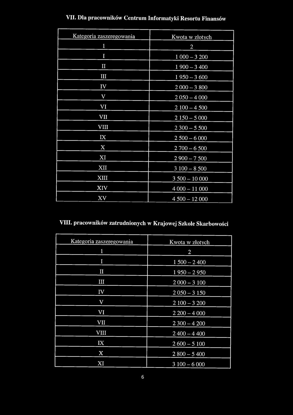 VII. Dla pracowników Centrum Informatyki Resortu Finansów Kategoria zaszeregowania Kwota w złotych 1 2 I 1 000-3 200 II 1 900-3 400 III 1 950-3 600 IV 2 000-3 800 V 2 050-4 000 VI 2 100-4 500 VII 2