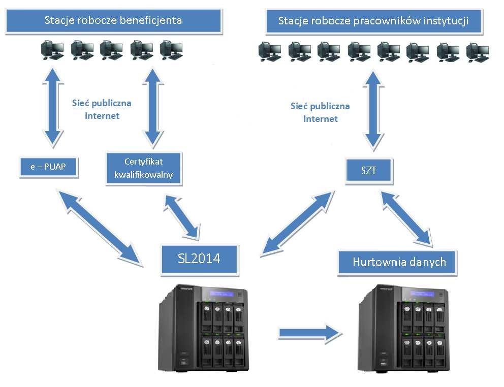 133 ROZDZIAŁ IV SYSTEM INFORMATYCZNY Schemat 7 Przepływ danych w ramach programów operacyjnych wykorzystujących SL2014 do