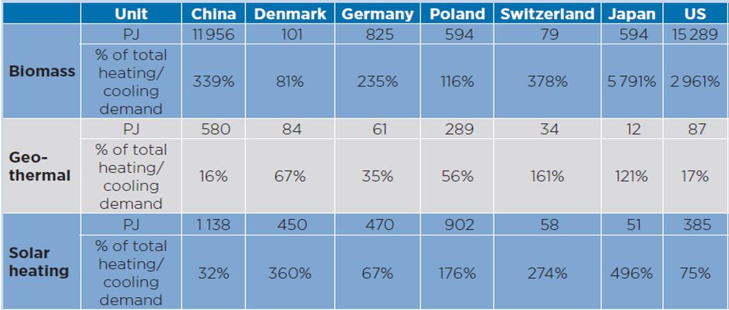 Potencjał OZE w ciepłownictwie wybranych krajów Źródło: IRENA: Renewable Energy in District Heating and Cooling A sector roadmap Wg IRENA Polska wykazuje największe potencjały w energii słonecznej