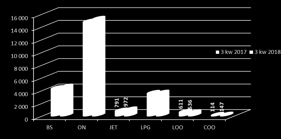 Benzyny silnikowe i olej napędowy utrzymały swoje udziały, a ruchy o 1 punkt procentowy dotyczyły LOO, LPG, Jet i COO.
