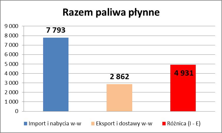 Fig. 5Bilans obrotów międzynarodowych po 3 kwartałach 2018 [w tys. m 3 ] Źródło: dane MF i POPiHN Bilans obrotów międzynarodowych po 3 kwartałach 2018 wykazuje wyraźną nadwyżkę u paliw nad eksportem.