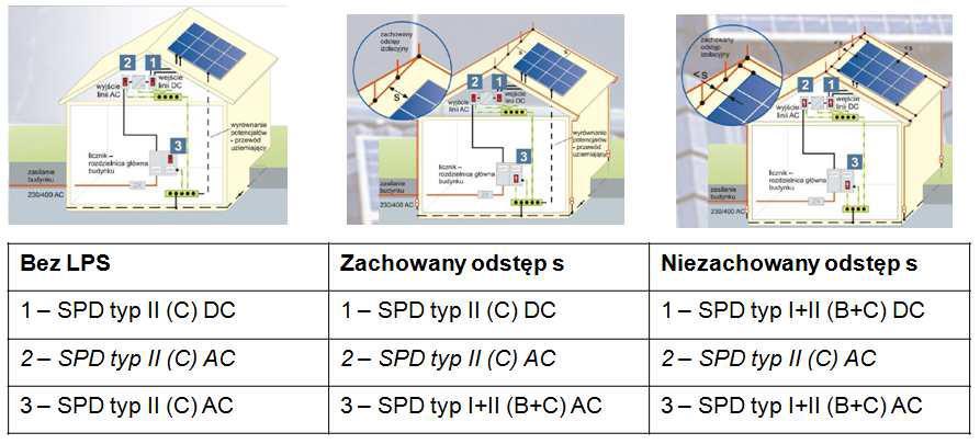 138 K. Sidor Rozróżnia się następujące rodzaje ograniczników przepięć: SPD typ I (B), SPD typ II (C), SPD typ III (D), SPD typ I+II ( B+C).