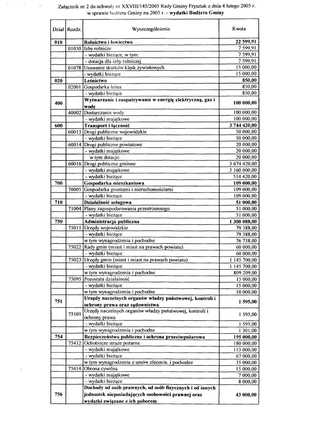 Załącznik nr 2 do uchwały nr XXVII1/145/2005 Rady Gminy Frysztak z dnia 4 lutego 2005 r. w sprawie budżetu Gminy na 2005 r. - wydatki Budżetu Gminy Rozdz.