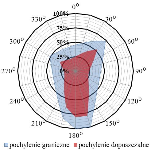 Natomiast dla zgarniarki z ładunkiem najgorszym położeniem jest, gdy tylny człon znajduje się pod kątem 15 względem osi wywrotu a przedni człon skręcony jest do osi wywrotu i skierowany w dół