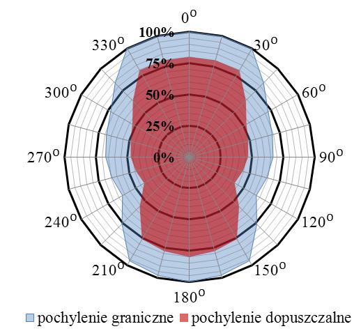 skręcie maksymalnym przedstawionych na rysunku 7 wynika, że dla modelu maszyny bez ładunku graniczna wartość nachylenia terenu wynosi 50% a dla maszyny z ładunkiem 52%.