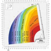 Nowość! Diagram udźwigu przedstawiony dla maszyny z rozłożonymi podporami.