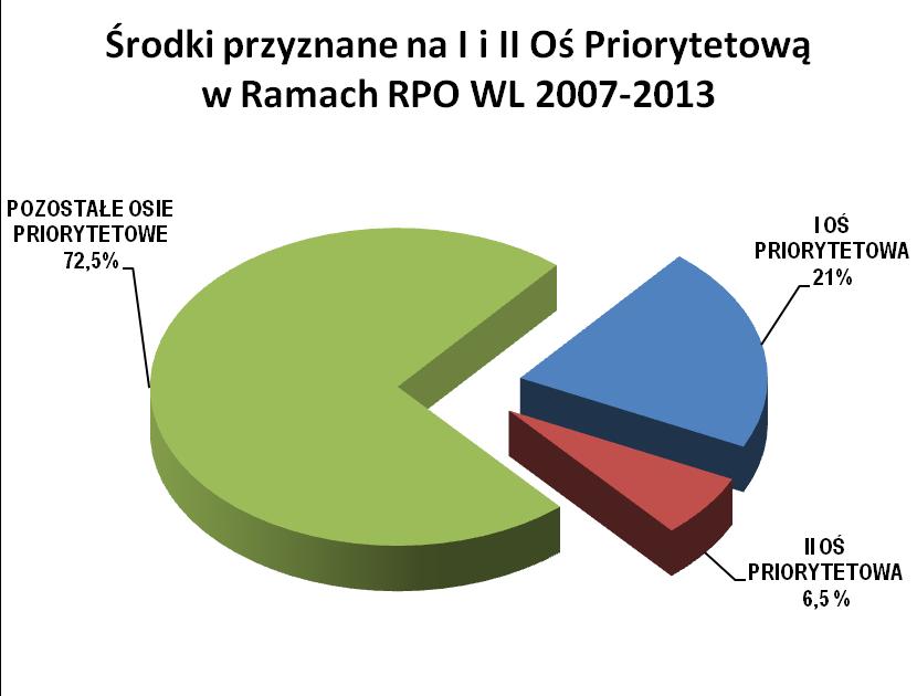 Realizacja RPO WL 2007-2013 będzie przebiegała poprzez wdrażanie dziewięciu Osi Priorytetowych.
