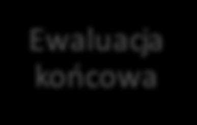 przebiegiem działań Pozwala podsumować projekt i sprawdzić osiągnięte rezultaty Metody