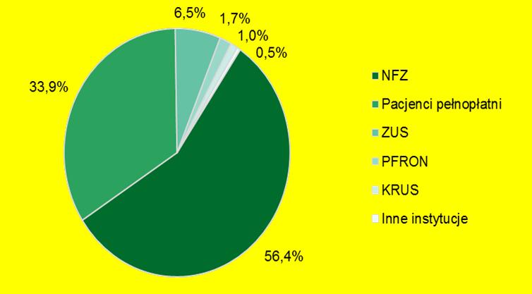 Na podstawie danych dostępnych za 2016r. widać, że w przeważającej części klientami uzdrowisk są nadal pacjenci dofinansowani ze środków Narodowego Funduszu Zdrowia 56,4%.