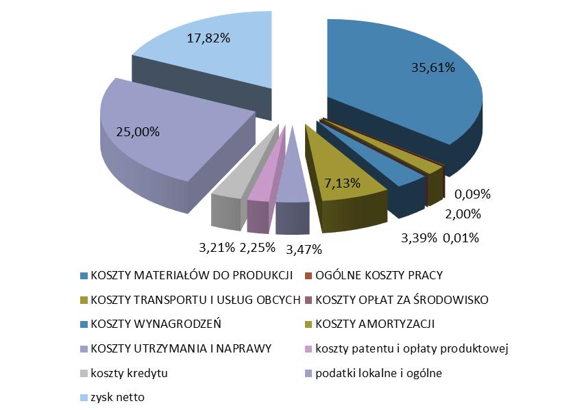 Kalkulacja kosztów operacyjnych na 1 godzinę pracy KOSZTY MATERIAŁÓW DO PRODUKCJI 1 138,91 PLN 35,61% OGÓLNE KOSZTY PRACY 2,99 PLN 0,09% KOSZTY TRANSPORTU I USŁUG OBCYCH 64,00 PLN 2,00% KOSZTY OPŁAT