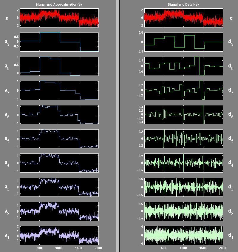 Rys. 8. Przebiegi aproksymacji i detali. Kolumna lewa zawiera analizowany sygnał (na górze) oraz kolejne jego aproksymacje (od ado a9).