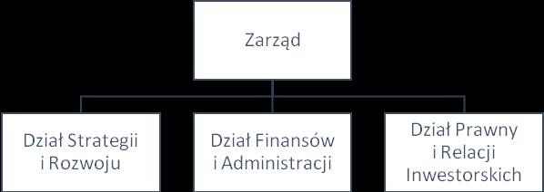 2. STRUKTURA ORGANIZACYJNA: Struktura organizacyjna CLG przedstawia się następująco: 3.