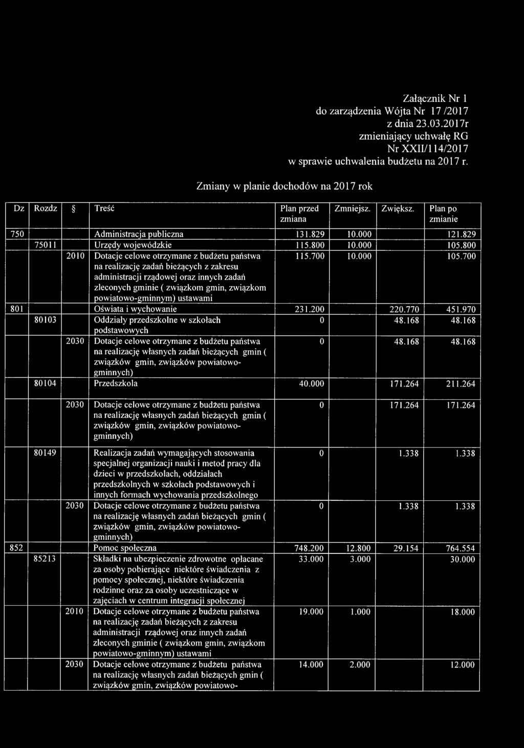 829 75011 Urzędy wojewódzkie 115.800 10.000 105.800 2010 Dotacje celowe otrzymane z budżetu państwa 115.700 10.000 105.700 801 Oświata i wychowanie 231.200 220.770 451.