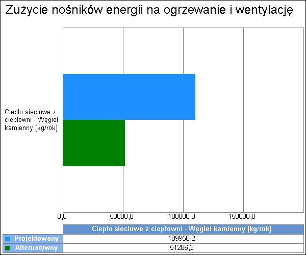 5 3.3. Porównanie zużycia nośników energii dla budynku projektowanego i źródła alternatywnego Wykres porównawczy zużycia nośników energii dla systemu ogrzewania i wentylacji 4.