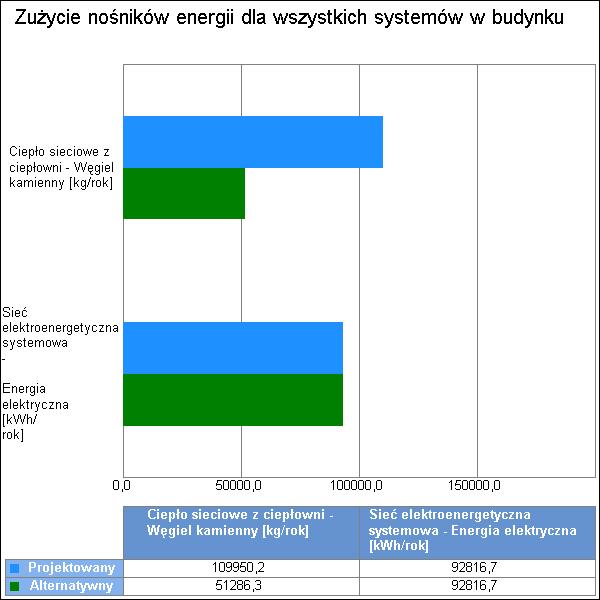 9 Wykres porównawczy zużycia nośników