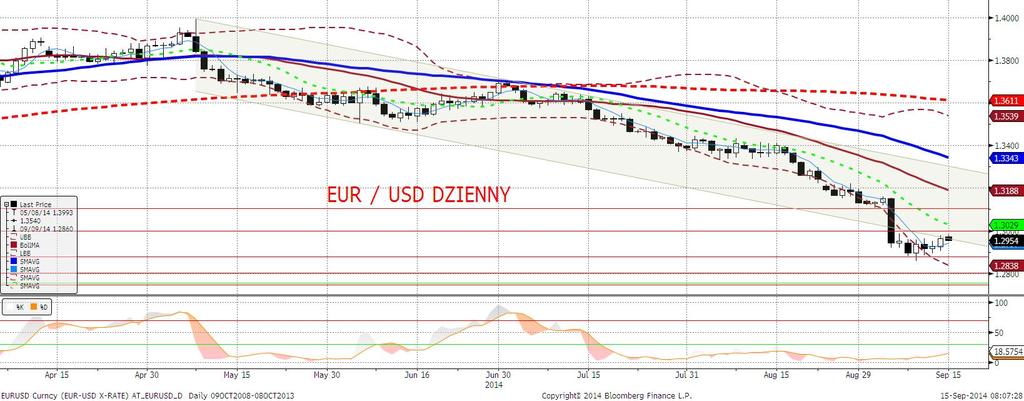 EURUSD fundamentalnie EURUSD odnotował w piatek korektę w górę, jednak w zasadzie zamknęła się ona w obrębie wyznaczonego przez nas range (1,2850-1,2970), który stanowi część flagi (spojrzenie