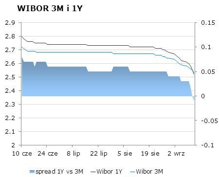 IRS BID ASK depo BID ASK Fixing NBP 1Y 2.04 2.07 ON 2.3 2.6 EUR/PLN 4.1957 2Y 2.095 2.14 1M 2.3 2.6 USD/PLN 3.2468 3Y 2.13 2.16 3M 2.3 2.6 CHF/PLN 3.4690 4Y 2.27 2.29 5Y 2.4 2.43 FRA BID ASK Poziomy otwarcia 6Y 2.